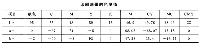 印刷油墨的色度值